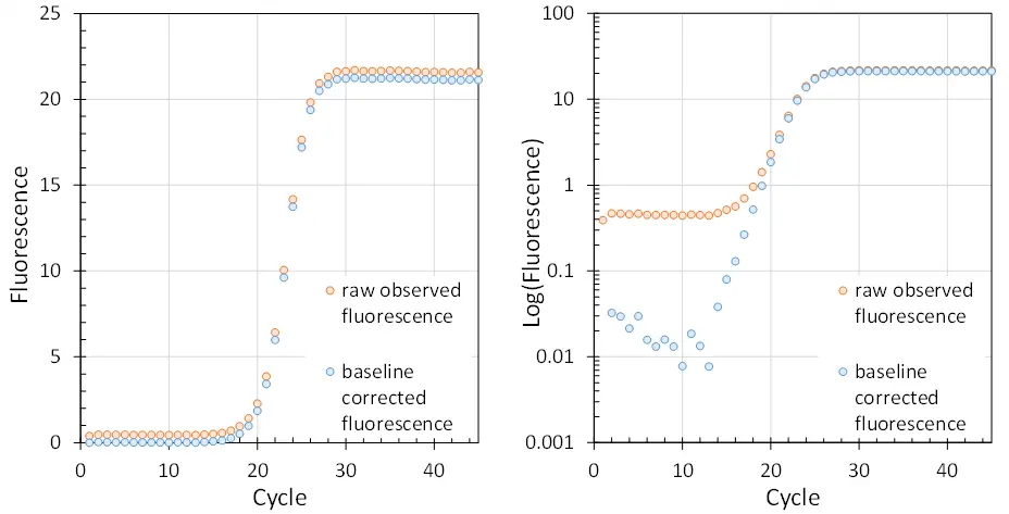 Raw and baseline-corrected fluorescence data on linear and logarithmic fluorescence axes