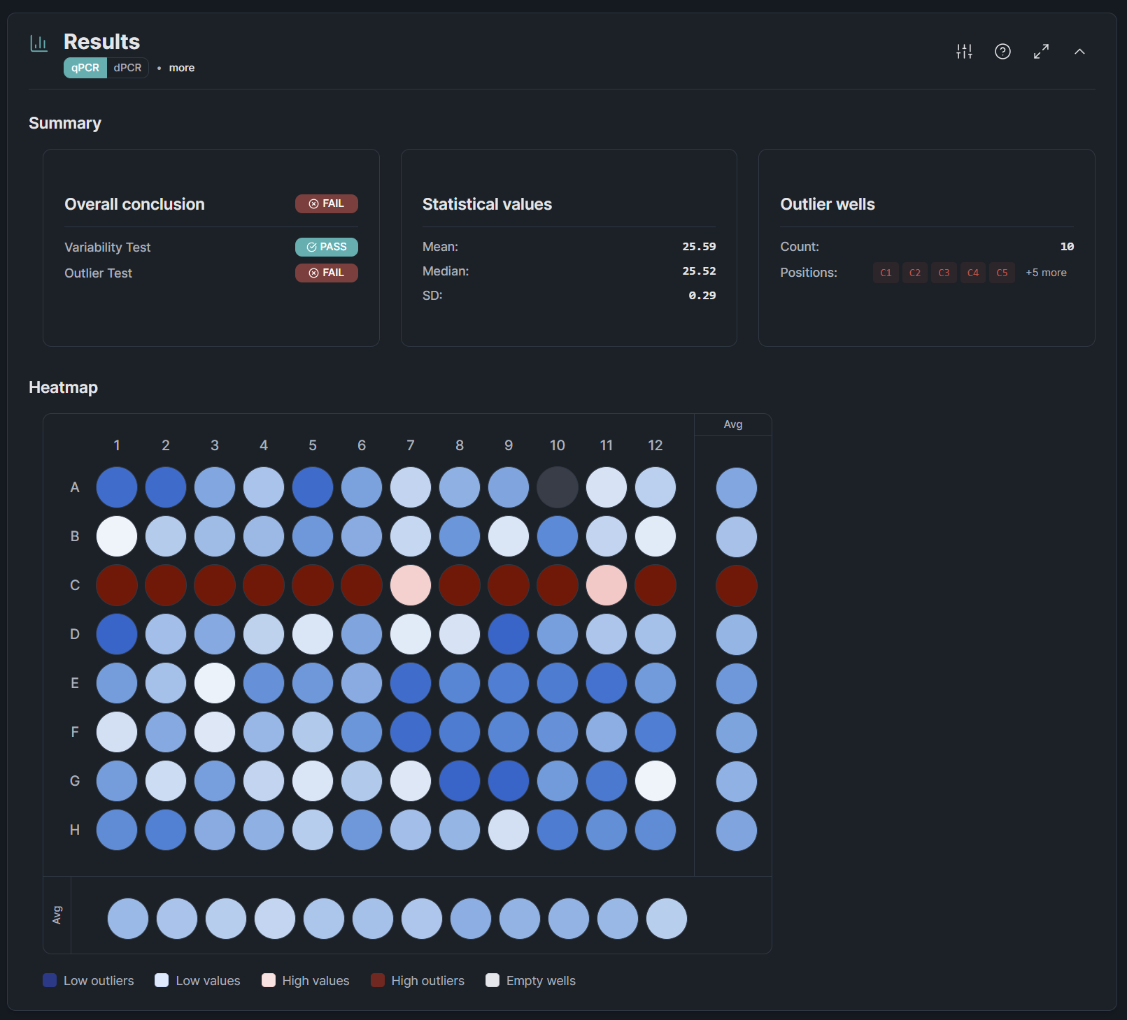 Plate homogeneity heatmap showing well deviations and QC thresholds