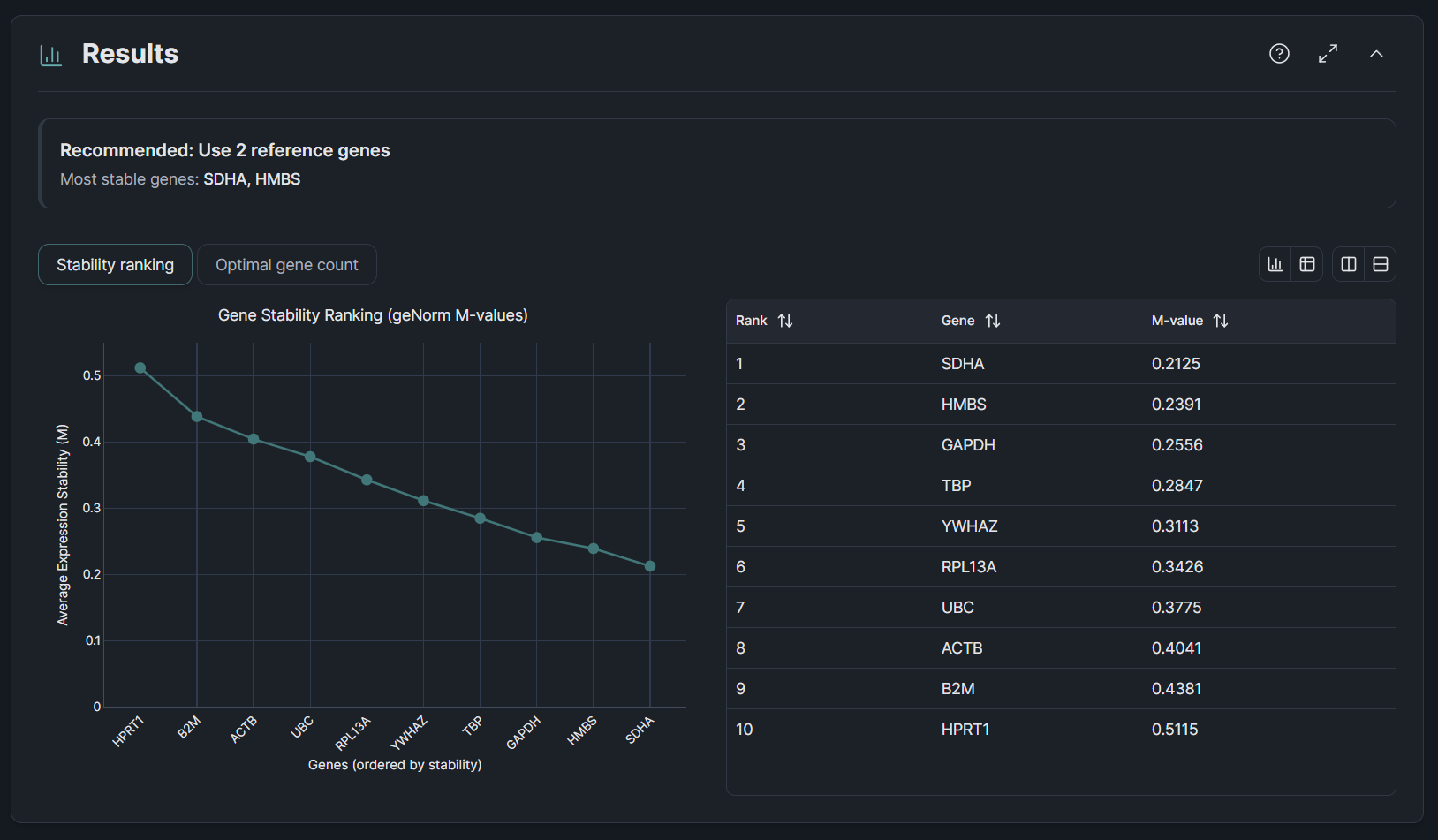 Reference Gene Finder showing geNorm stability ranking with M values and pairwise variation chart